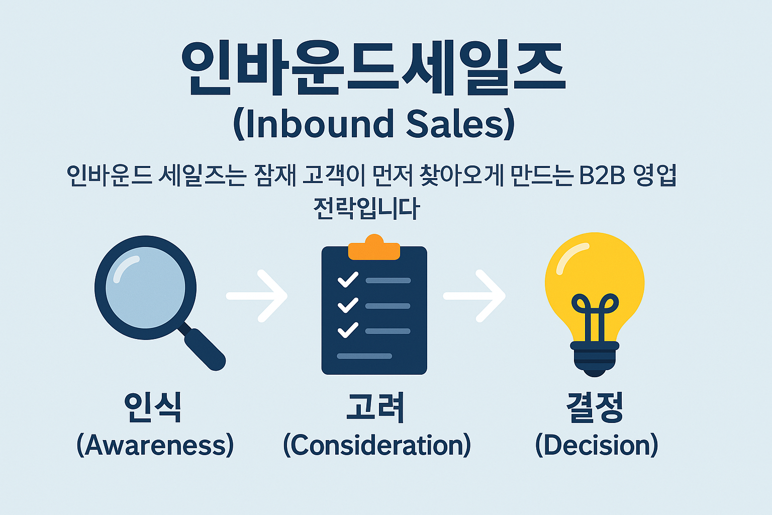 인바운드세일즈(Inbound Sales)