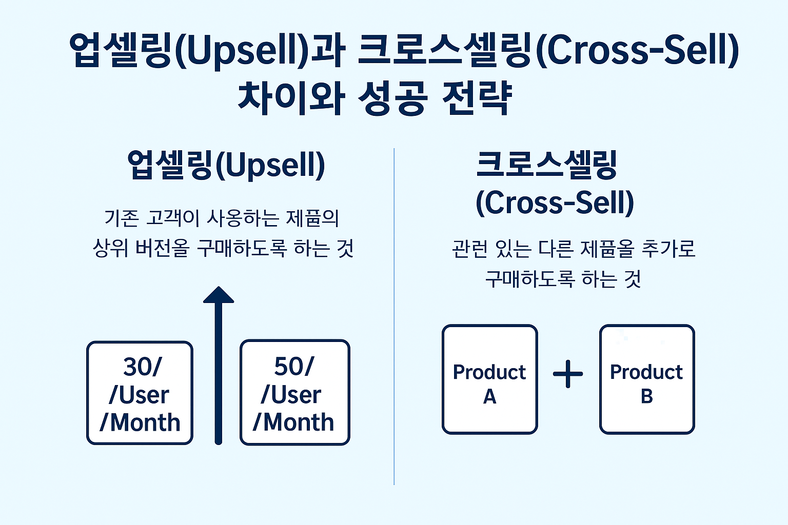 업셀링과 크로스셀링